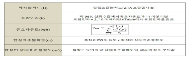 측정 불확도 요인 및 산출방법요약