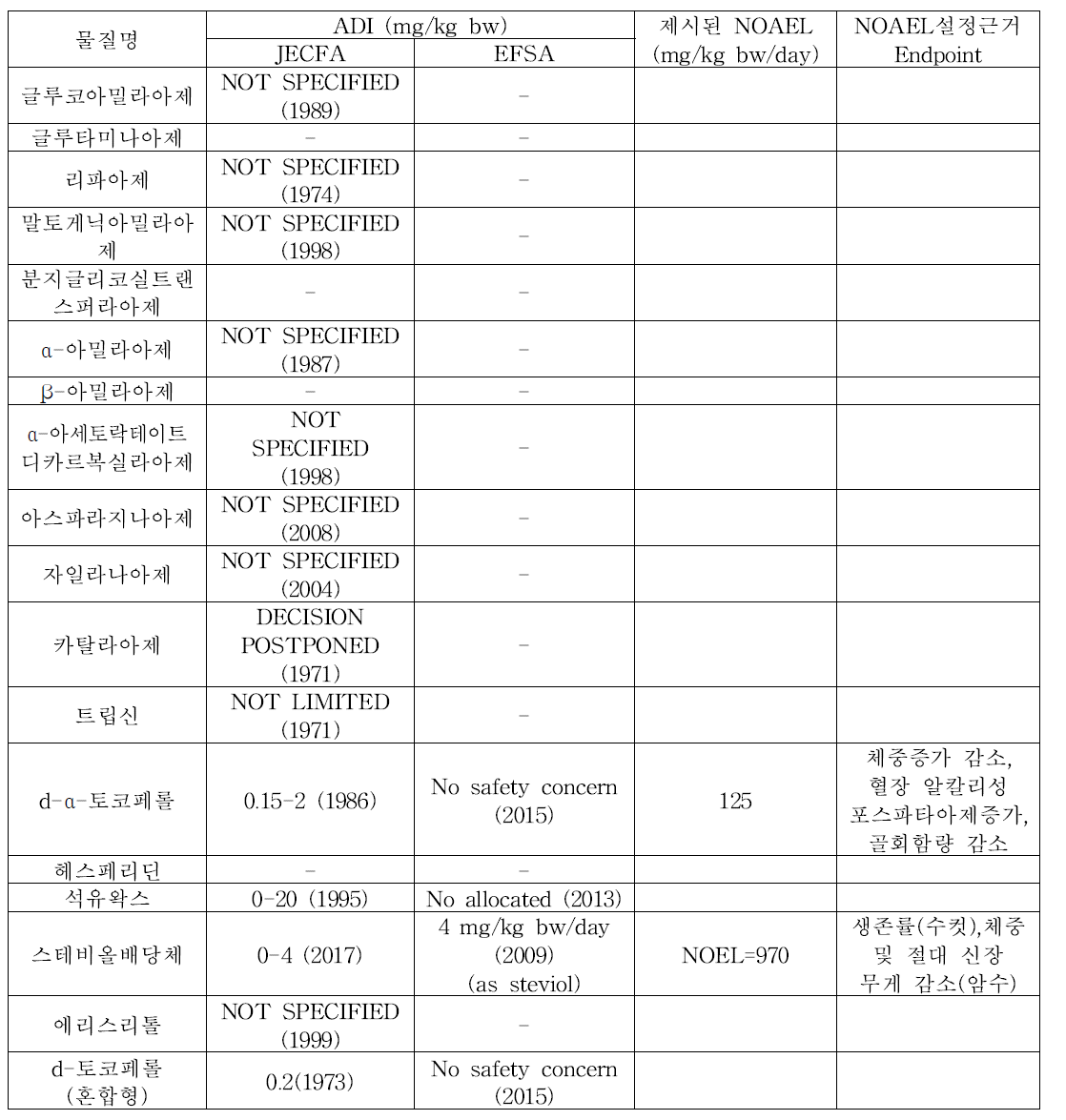 효소제 등 67종의 인체노출안전기준 및 설정근거