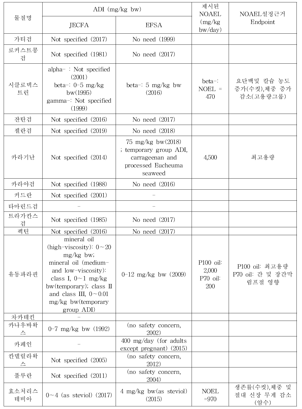 증점제 및 여과보조제 등 67종의 인체노출안전기준 및 설정근거