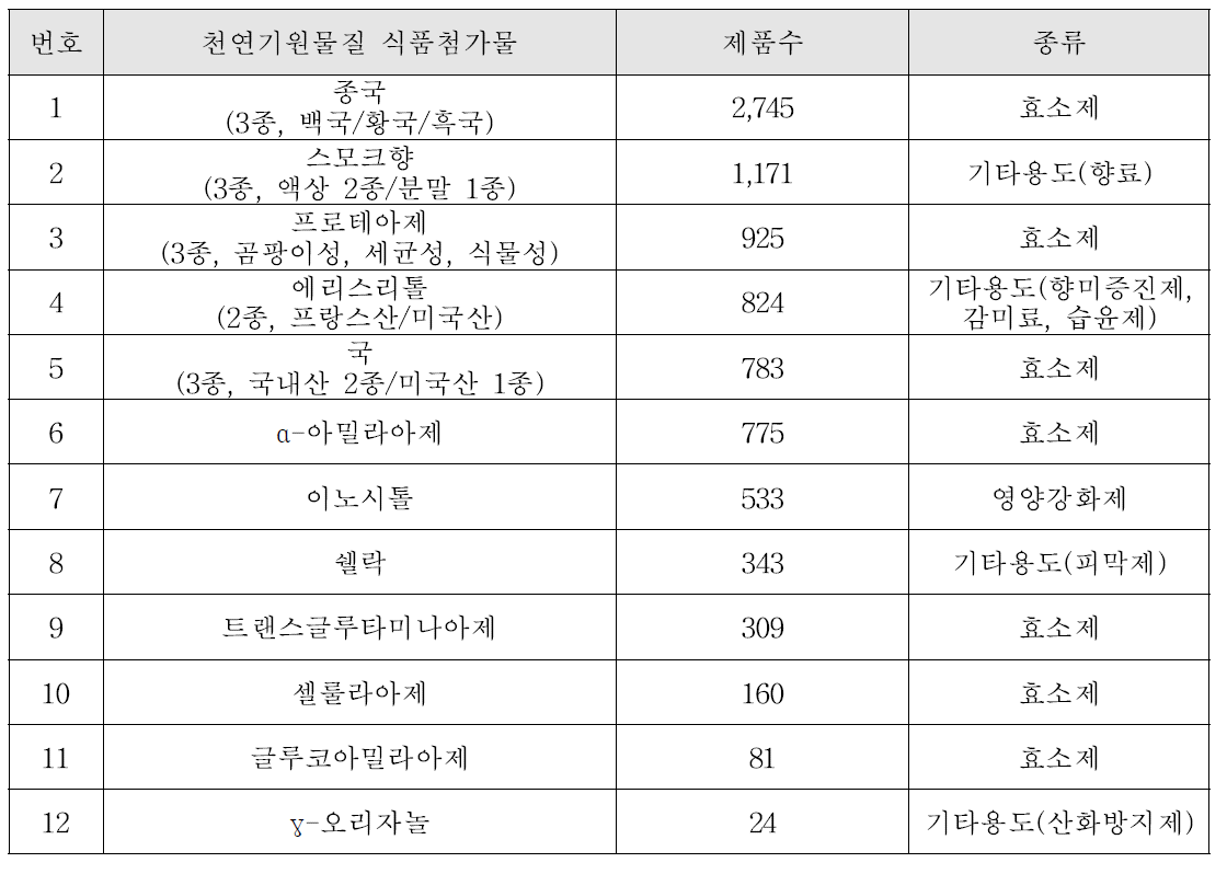 2차년도 세포독성시험 대상 천연기원물질 식품첨가물