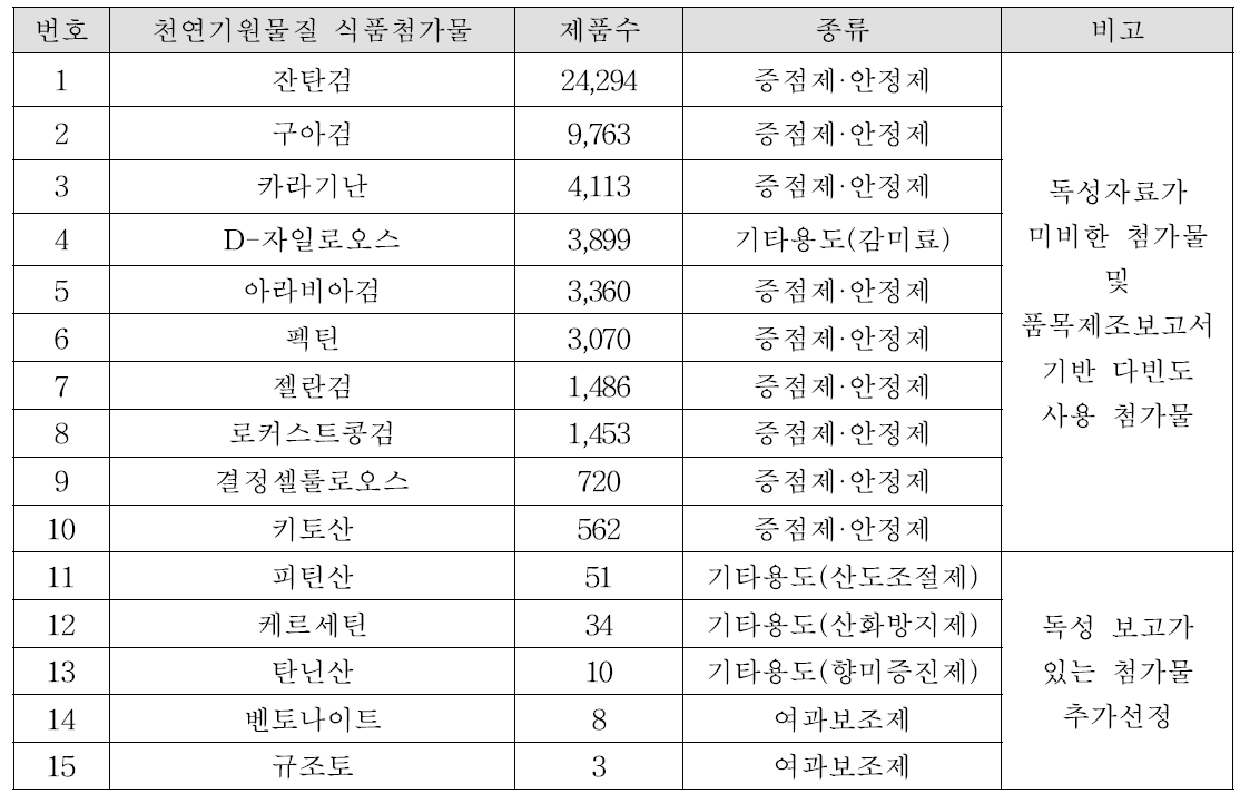 세포독성시험 대상 천연기원물질 식품첨가물