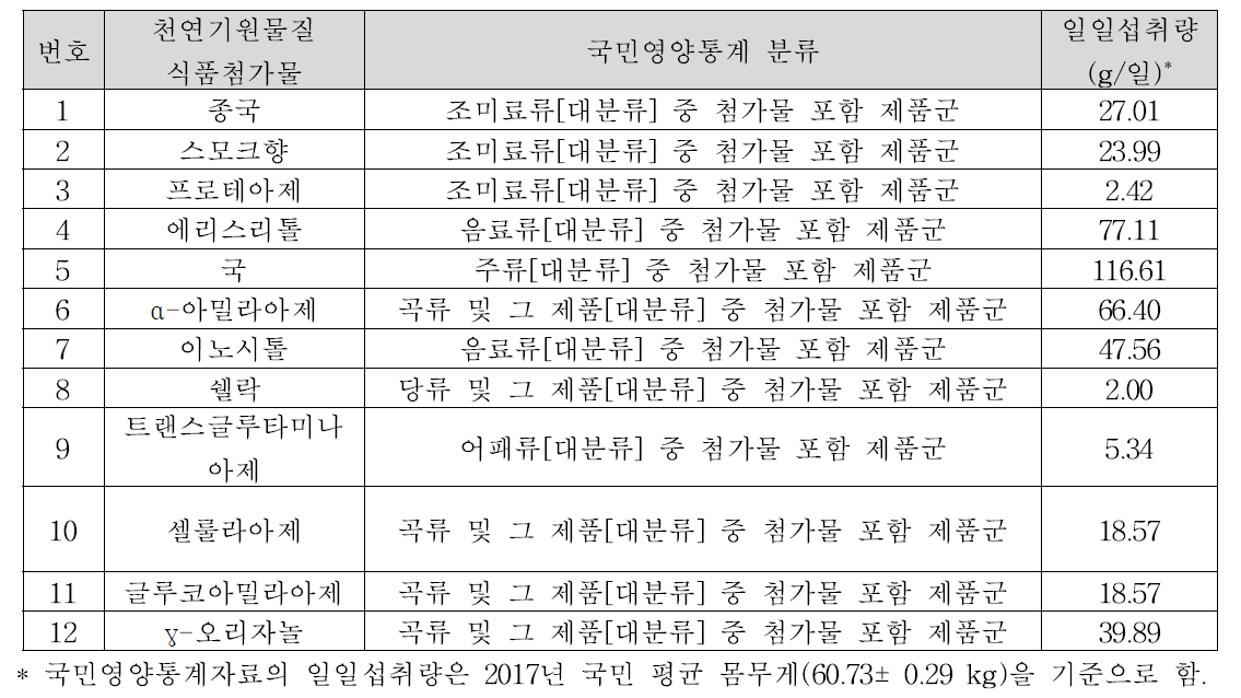 2차년도 연구 대상 천연기원물질 식품첨가물 다빈도 사용품목 제품군의 일일섭취량