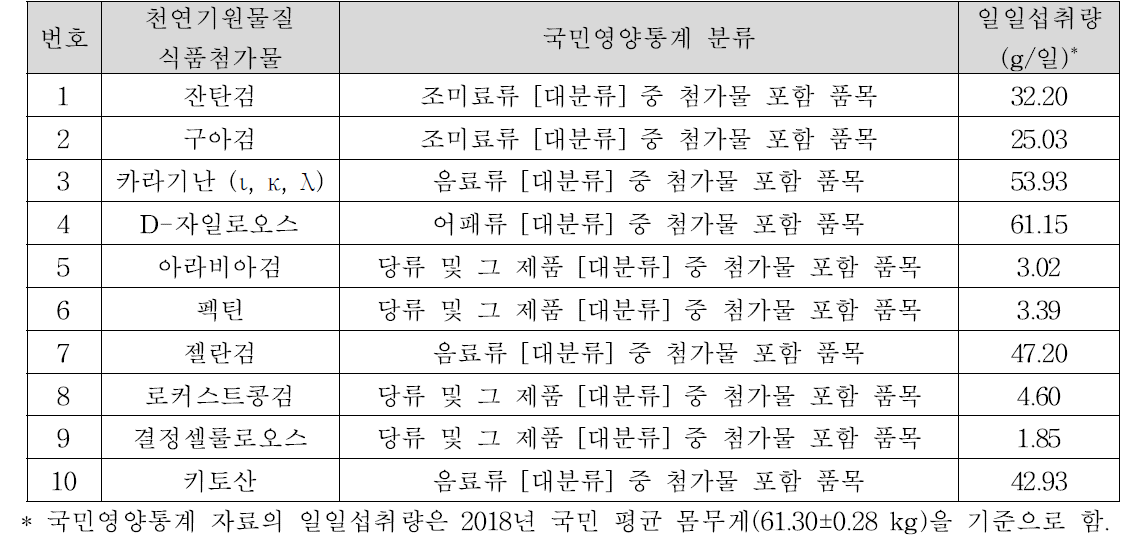 3차년도 연구 대상 천연기원물질 식품첨가물 다빈도 사용품목 제품군의 일일섭취량