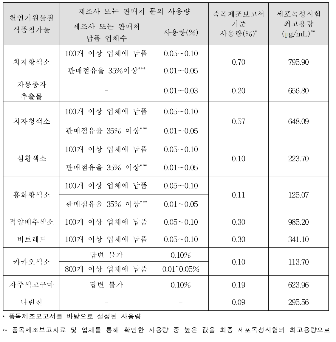 1차년도 연구 대상 천연기원물질 식품첨가물의 사용량 및 세포독성시험 용량