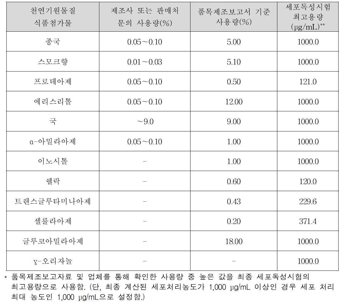 2차년도 연구 대상 천연기원물질 식품첨가물의 사용량 및 세포독성시험 용량