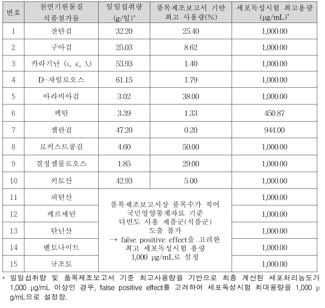 3차년도 연구 대상 천연기원물질 식품첨가물의 세포독성시험 용량