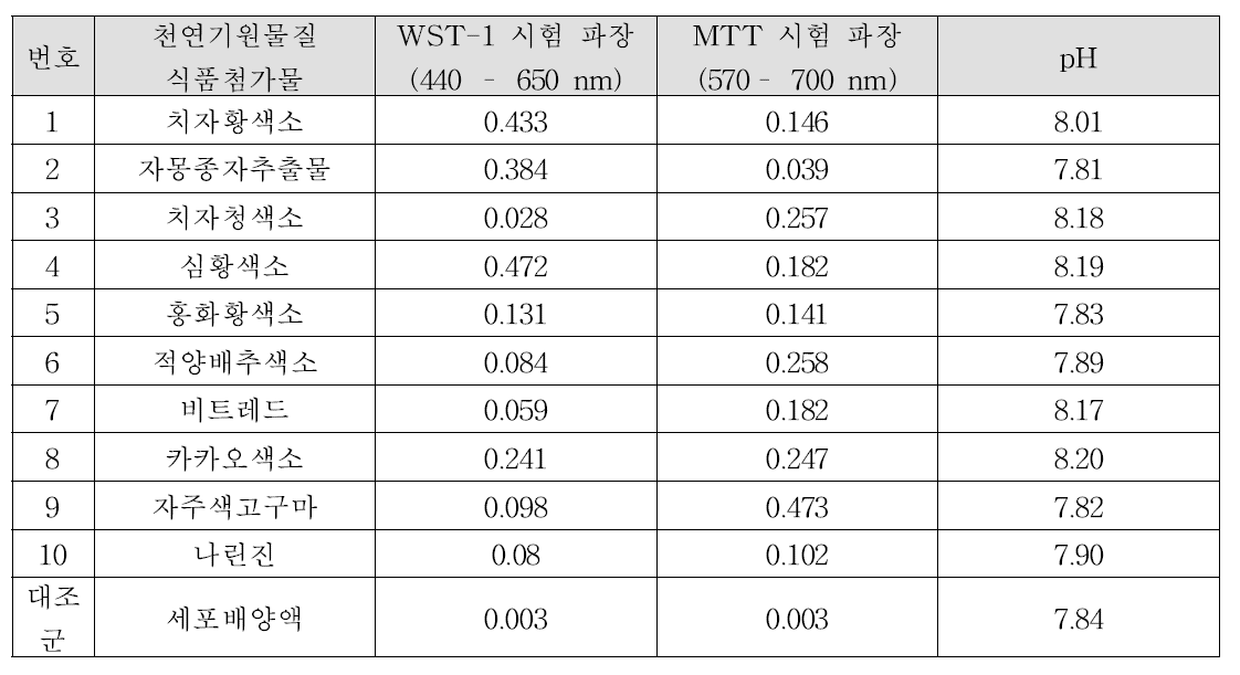 1차년도 연구 대상 천연기원물질 식품첨가물 자체 흡광도 및 pH