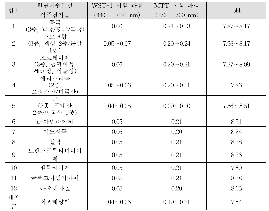 2차년도 연구 대상 천연기원물질 식품첨가물 자체 흡광도 및 pH