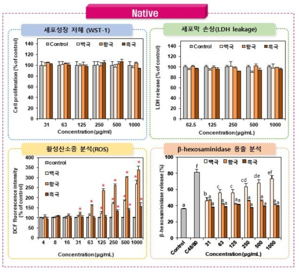 Native 종국(3종, 백국/황국/흑국)의 세포독성시험 결과