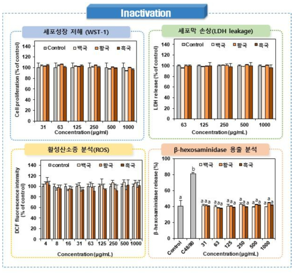 Inactivation 종국(3종, 백국/황국/흑국)의 세포독성시험 결과