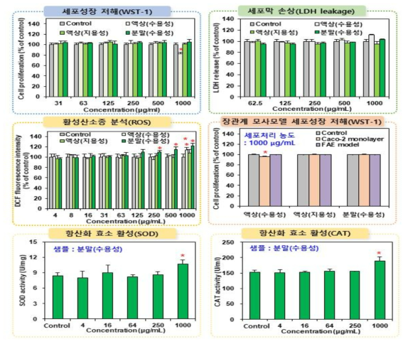 스모크향(3종; 액상 2종(수용성, 지용성)/분말(수용성) 1종)의 세포독성시험 결과