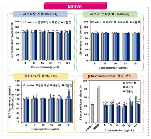 Native 프로테아제(3종, 곰팡이성/세균성/식물성)의 세포독성시험 결과