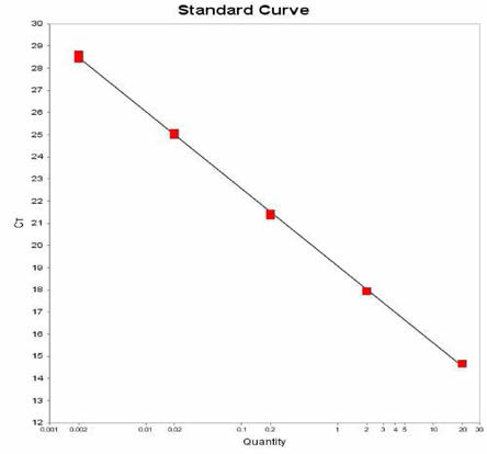 Agona에 대한 standard curve 결과