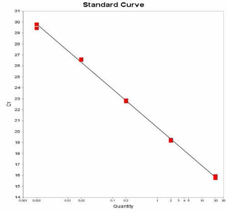 Anatum에 대한 standard curve 결과