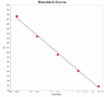 Braenderup 에 대한 standard curve 결과