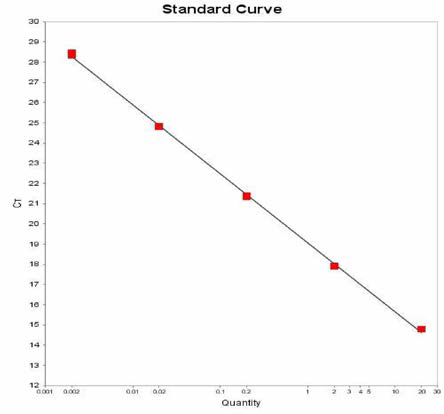 Derby 에 대한 standard curve 결과