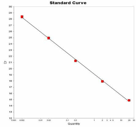 Enteritidis 에 대한 standard curve 결과