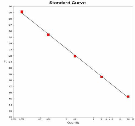 Infantis 에 대한 standard curve 결과