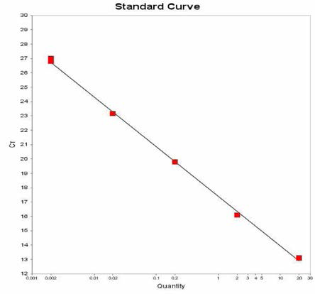 London 에 대한 standard curve 결과