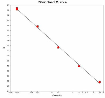 Manhattan 에 대한 standard curve 결과