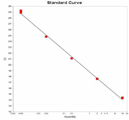 Mbandaka에 대한 standard curve 결과