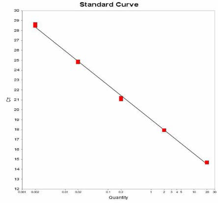 Montevideo에 대한 standard curve 결과