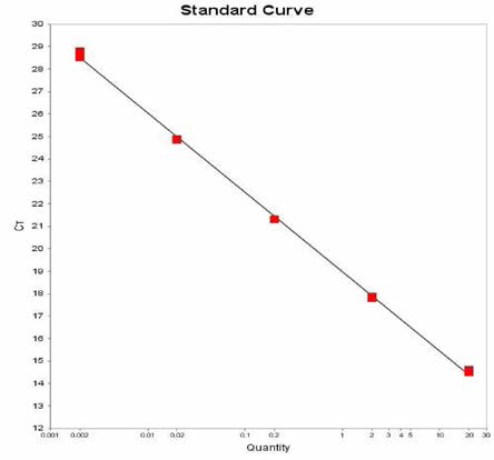 Ohio에 대한 standard curve 결과