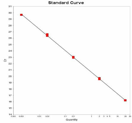 Panama에 대한 standard curve 결과