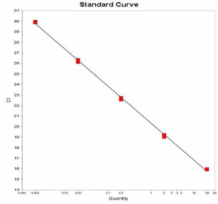 Paratyphi B에 대한 standard curve 결과