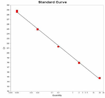 Schwarzengrund에 대한 standard curve 결과