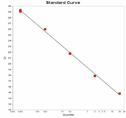 Tennessee에 대한 standard curve 결과