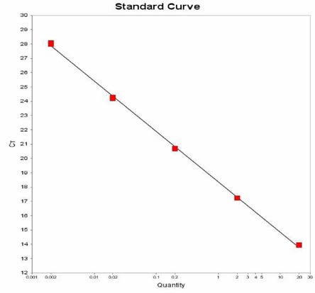 Thompson에 대한 standard curve 결과