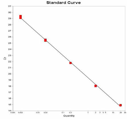 Typhimurium 에 대한 standard curve 결과