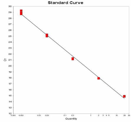 Virchow에 대한 standard curve 결과