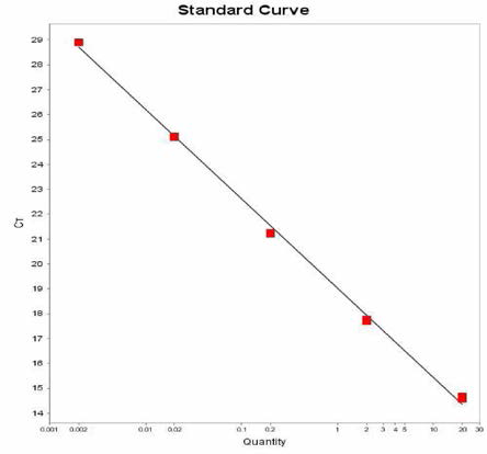 Bareilly 에 대한 standard curve 결과