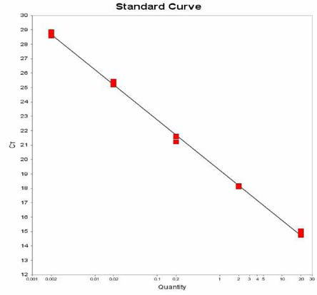 Brandenburg 에 대한 standard curve 결과