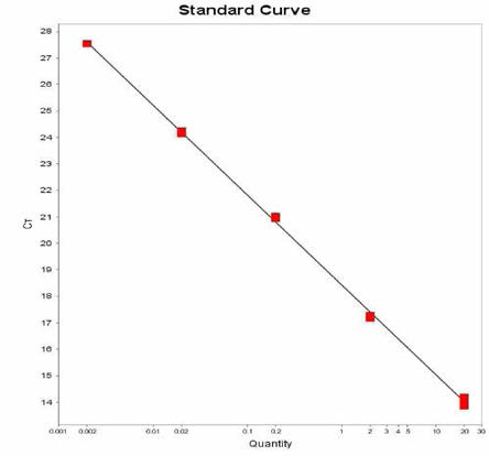 Heidelberg 에 대한 standard curve 결과