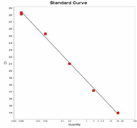 I 4,[5],12:i- 에 대한 standard curve 결과