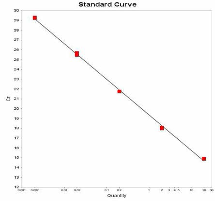 Javiana에 대한 standard curve 결과