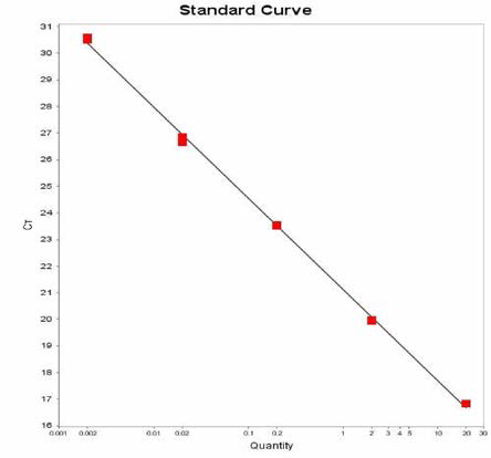 Kedougou에 대한 standard curve 결과