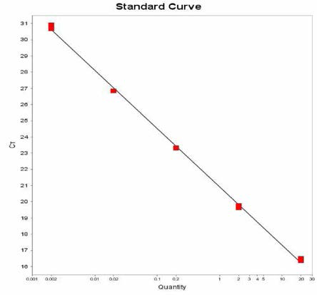 Minnesota에 대한 standard curve 결과