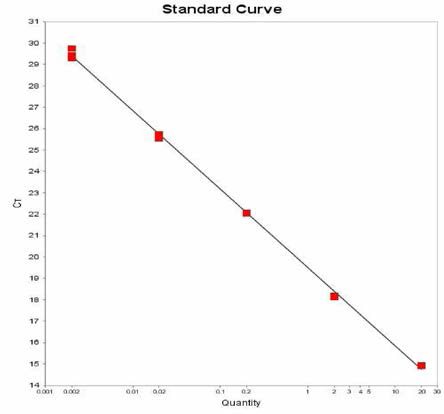 Mississippi에 대한 standard curve 결과