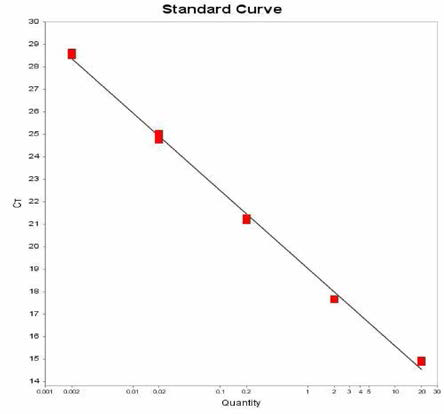 Muenster에 대한 standard curve 결과