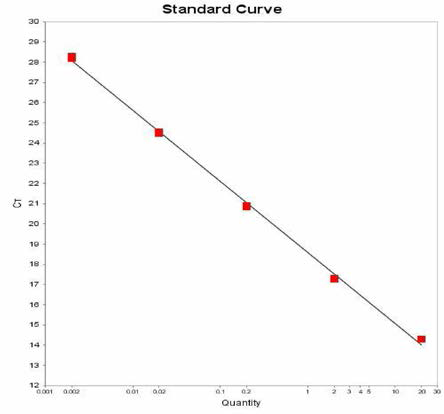 Oranienburg 에 대한 standard curve 결과