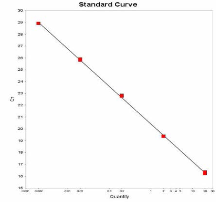 Paratyphi A 에 대한 standard curve 결과