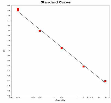 Paratyphi C에 대한 standard curve 결과