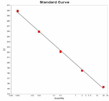 Reading 에 대한 standard curve 결과