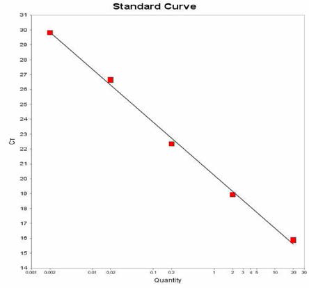 Senftenberg에 대한 standard curve 결과