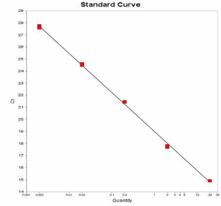 Stanley에 대한 standard curve 결과