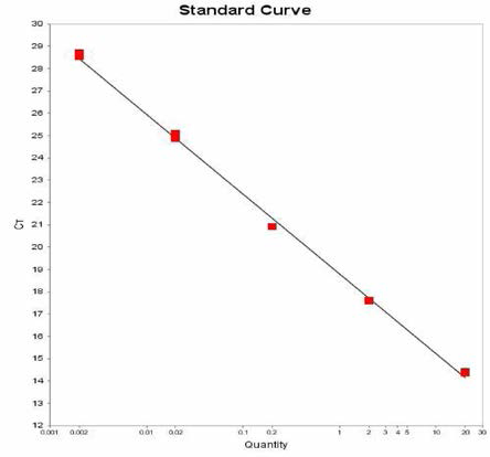 Weltevreden 에 대한 standard curve 결과